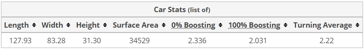 Rocket League Dominus Car Stats
