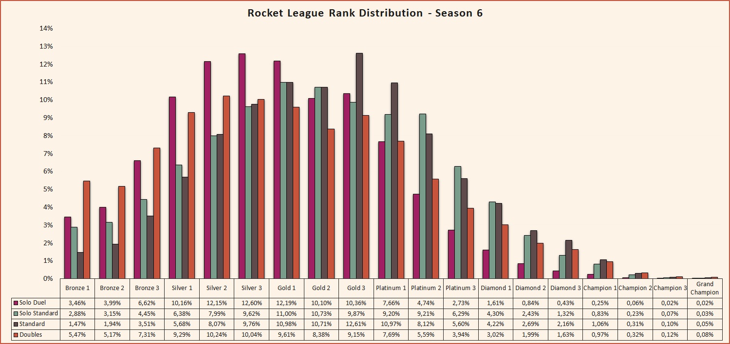 Rocket League  Season 6 rank distribution