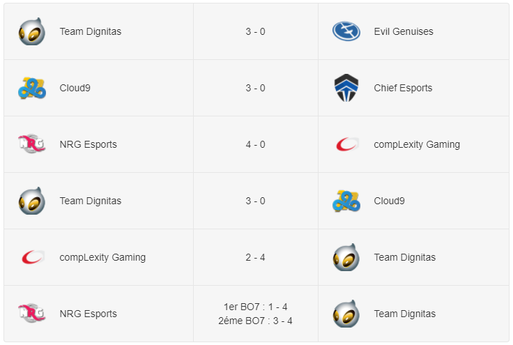 RLCS World Championship Season 5 - Results of the matches