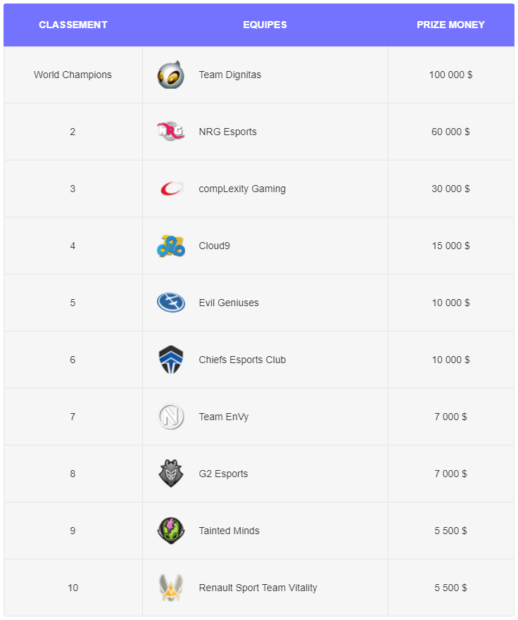 RLCS World Championship Season 5 - RLCS season 5 ranking